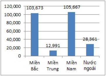 Tên miền phát triển theo khu vực